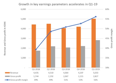 Growth in key earnings parameters accellerates in Q1-19